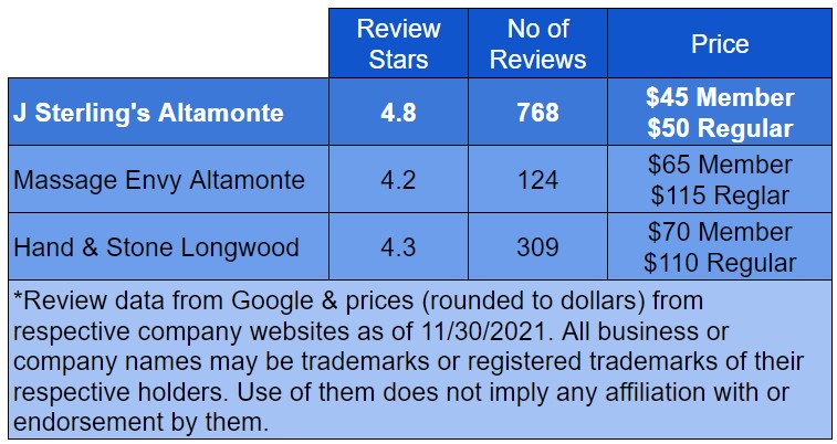 J Sterling's Altamonte Review Comparison