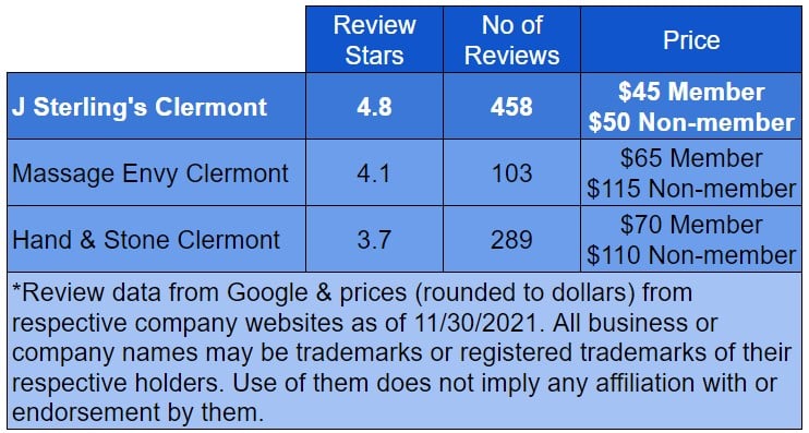 J Sterling's Clermont Review and Price Comparison
