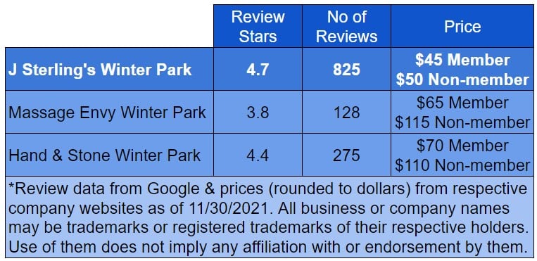 J Sterling's Winter Park Review and Price Comparison